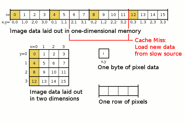 Diagram: mapping of one dimensional memory to a two dimensional representation, iterating along y-coordinates, but frequently missing the one dimensional memory cache