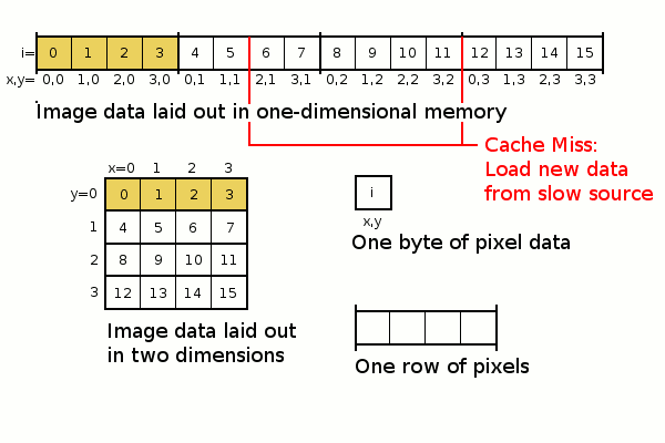Diagram: mapping of one dimensional memory to a two dimensional representation, iterating along x-coordinates, and rarely missing the one dimensional memory cache