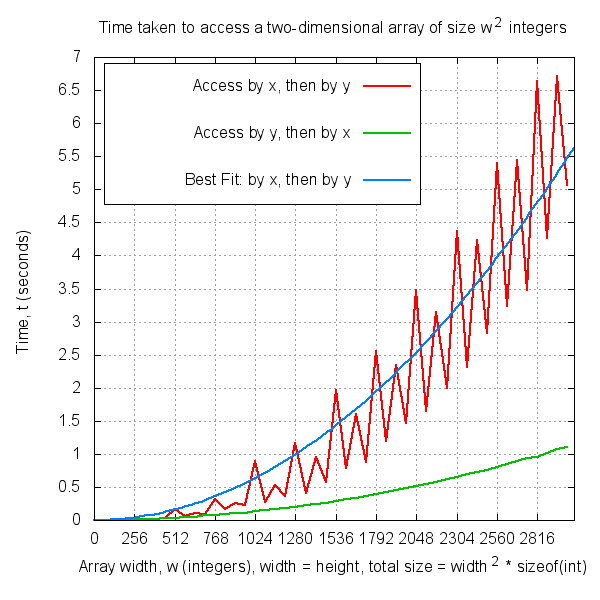 Graph: Time taken to access a two-dimensional array of w^2 integers